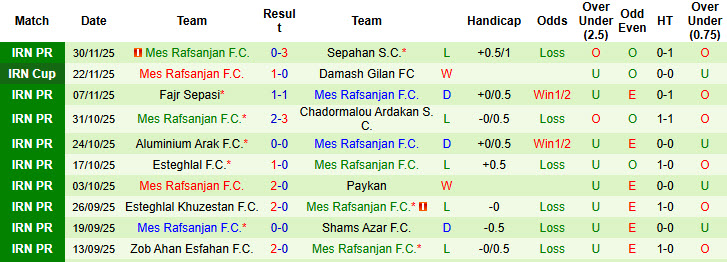 Nhận định, soi kèo Malavan vs Mes Rafsanjan, 20h30 ngày 5/12: Trở lại mạch chiến thắng - Ảnh 2