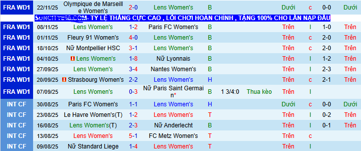 Nhận định, soi kèo Nữ Lens vs Nữ Saint-Etienne - Ảnh 1