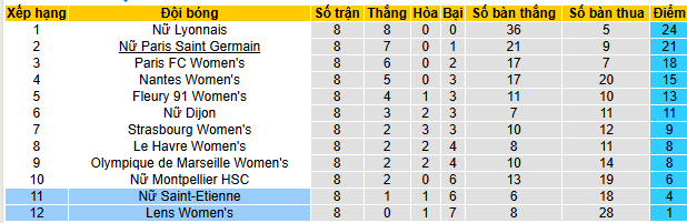 Nhận định, soi kèo Nữ Lens vs Nữ Saint-Etienne - Ảnh 4