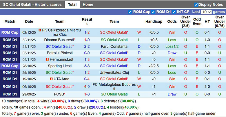 Nhận định, soi kèo Otelul Galati vs Unirea Slobozia, 1h30 ngày 6/12: Đội khách yếu thế - Ảnh 2