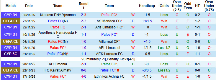 Nhận định, soi kèo Pafos vs Akritas Chloraka, 23h00 ngày 5/12: Giữ vững ngôi đầu bảng - Ảnh 2