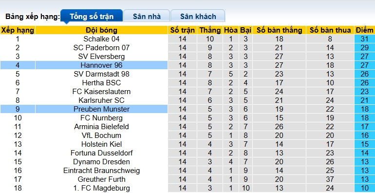 Nhận định, soi kèo Preussen Munster vs Hannover, 00h30 ngày 6/12: Thay đổi lịch sử - Ảnh 1
