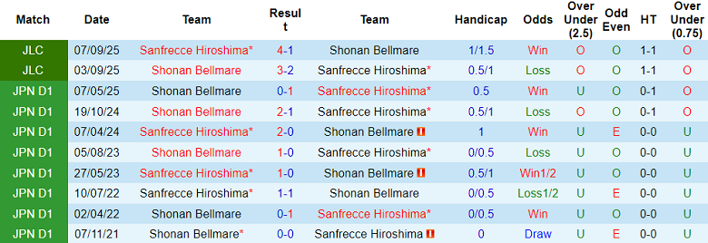 Nhận định, soi kèo Sanfrecce Hiroshima vs Shonan Bellmare, 12h00 ngày 6/12: Hoàn thành mục tiêu - Ảnh 3