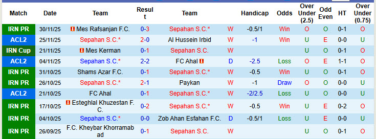 Nhận định, soi kèo Sepahan vs Fajr Sepasi, 20h30 ngày 5/12: Gia tăng áp lực - Ảnh 2