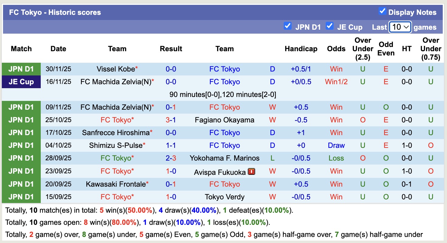 Nhận định, soi kèo Tokyo vs Albirex Niigata, 12h00 ngày 6/12: 3 điểm dễ dàng - Ảnh 2