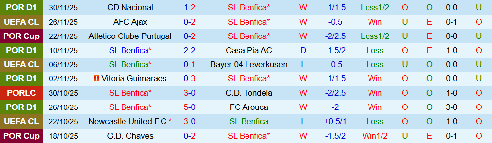 Soi kèo góc Benfica vs Sporting, 03h15 ngày 6/12 - Ảnh 1