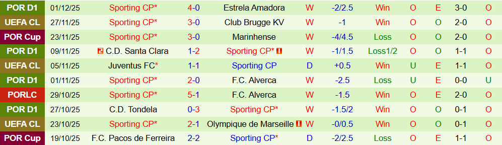 Soi kèo góc Benfica vs Sporting, 03h15 ngày 6/12 - Ảnh 2