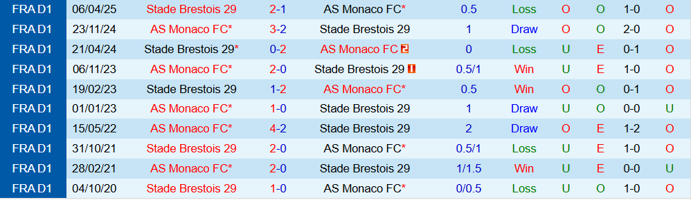 Soi kèo góc Brest vs AS Monaco, 01h00 ngày 6/12 - Ảnh 3