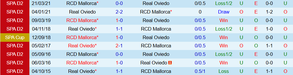 Soi kèo góc Real Oviedo vs Mallorca, 03h00 ngày 6/12 - Ảnh 3