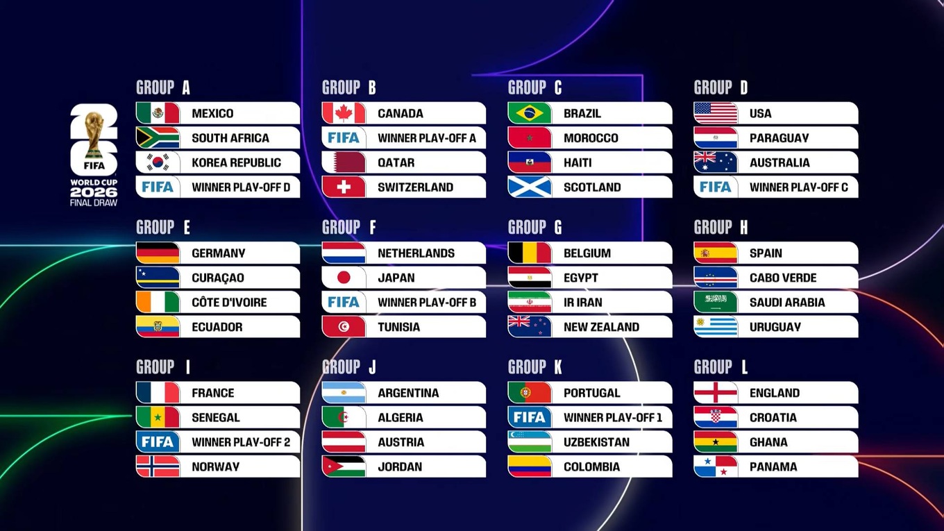 Bốc thăm World Cup 2026: Argentina, Bồ Đ&agrave;o Nha mừng thầm - Ảnh 1