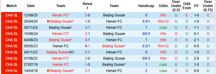 Nhận định, soi kèo Beijing Guoan vs Henan, 18h00 ngày 6/12: Bước ngoặt của lịch sử - Ảnh 4