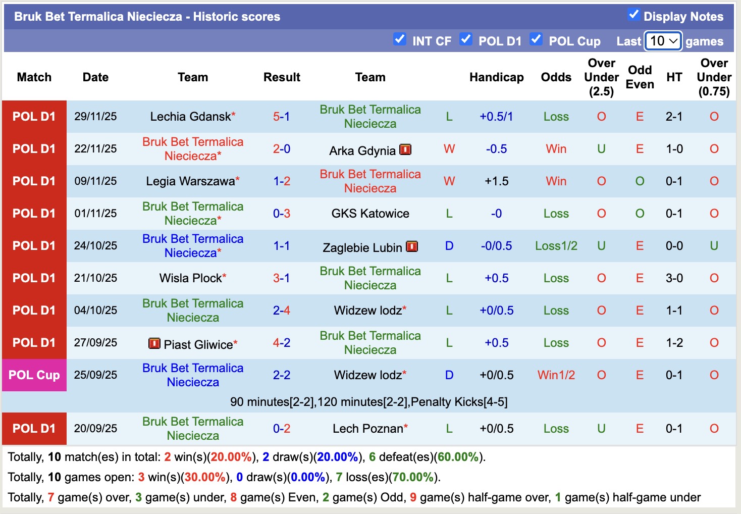 Nhận định, soi kèo Bruk Bet Termalica Nieciecza vs Jagiellonia Bialystok, 18h15 ngày 7/12: Đối thủ khó chịu - Ảnh 2