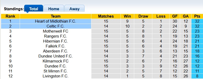 Nhận định, soi kèo Celtic vs Heart, 22h00 ngày 7/12: Giữ nguyên trật tự - Ảnh 4