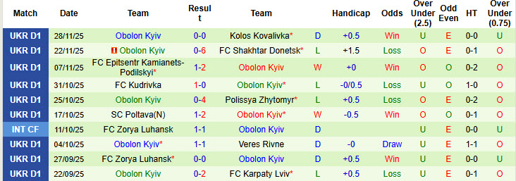 Nhận định, soi kèo Cherkasy vs Obolon Kyiv, 18h00 ngày 6/12: Miếng mồi ngon - Ảnh 3