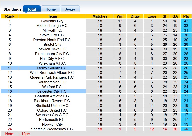 Nhận định, soi kèo Derby County vs Leicester, 19h30 ngày 6/12: 'Con mồi' quen thuộc - Ảnh 4