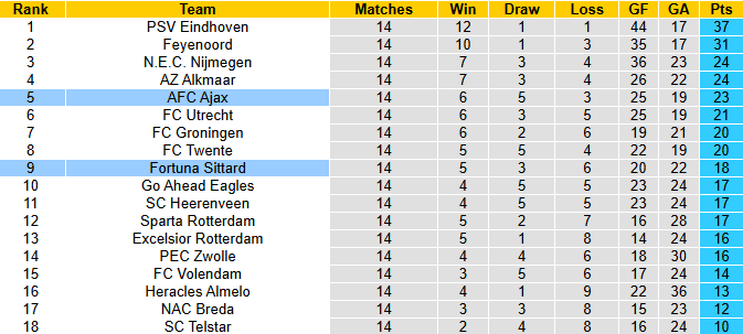 Nhận định, soi kèo Fortuna Sittard vs Ajax, 0h45 ngày 7/12: Thay đổi lịch sử - Ảnh 5