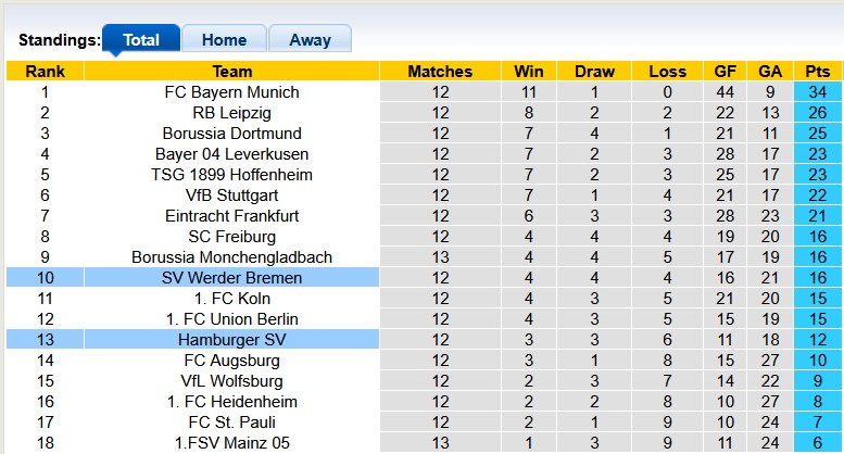 Nhận định, soi kèo Hamburger vs Bremen, 21h30 ngày 7/12: Tẻ nhạt - Ảnh 4