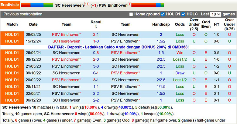Nhận định, soi kèo Heerenveen vs PSV Eindhoven, 22h30 ngày 6/12: Không thể ngăn cản - Ảnh 1