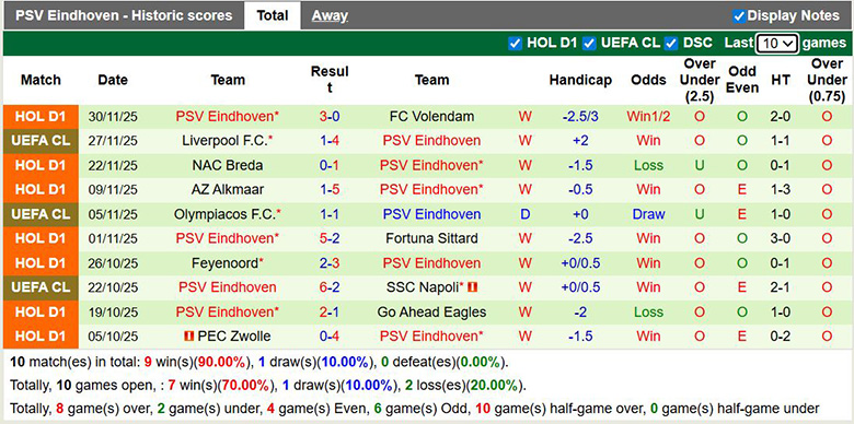 Nhận định, soi kèo Heerenveen vs PSV Eindhoven, 22h30 ngày 6/12: Không thể ngăn cản - Ảnh 3