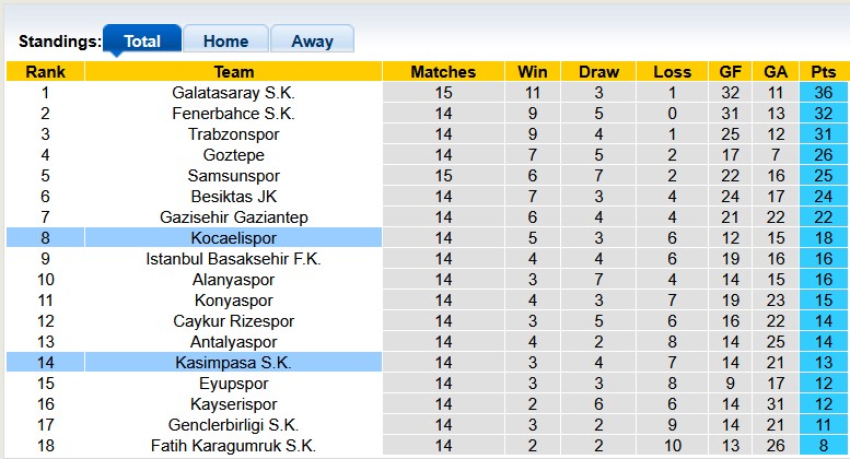 Nhận định, soi kèo Kocaelispor vs Kasimpasa, 21h00 ngày 7/12: Tân binh thăng hoa - Ảnh 4
