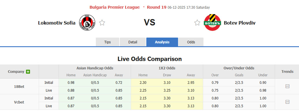 Nhận định, soi kèo Lokomotiv Sofia vs Botev Plovdiv, 17h30 ngày 6/12: Tự tin giành điểm - Ảnh 1