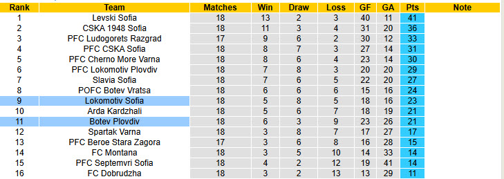 Nhận định, soi kèo Lokomotiv Sofia vs Botev Plovdiv, 17h30 ngày 6/12: Tự tin giành điểm - Ảnh 5