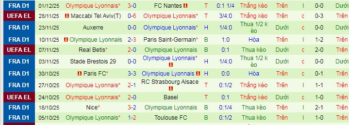 Nhận định, soi kèo Lorient vs Lyon - Ảnh 3