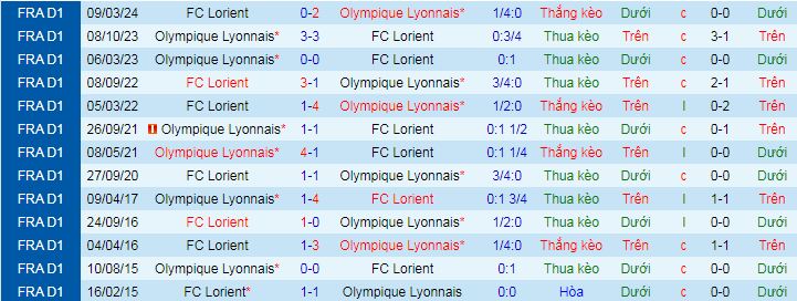 Nhận định, soi kèo Lorient vs Lyon - Ảnh 4