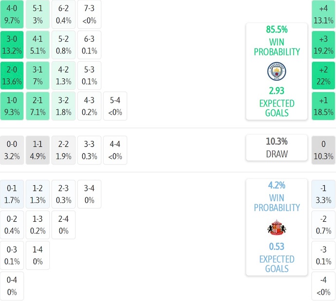 Nhận định, soi kèo Man City vs Sunderland, 22h00 ngày 6/12: Không dễ - Ảnh 8