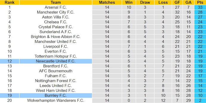 Nhận định, soi kèo Newcastle vs Burnley, 22h00 ngày 6/12: Khó có bất ngờ - Ảnh 5