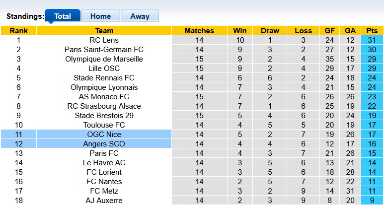 Nhận định, soi kèo Nice vs Angers, 21h00 ngày 7/12: Tuột dốc không phanh - Ảnh 4
