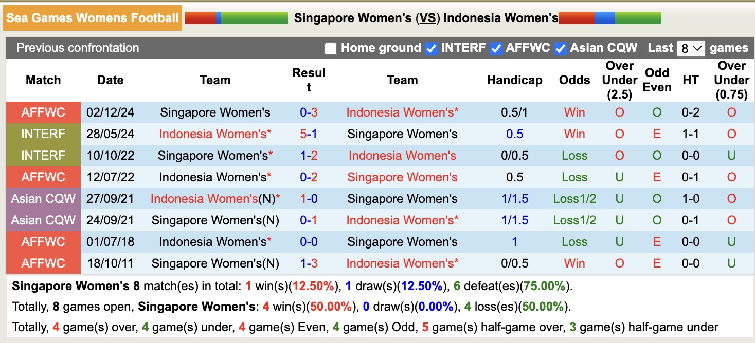 Nhận định, soi kèo Nữ Singapore vs Nữ Indonesia, 16h00 ngày 7/12: Nỗi đau kéo dài - Ảnh 4