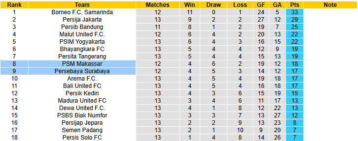 Nhận định, soi kèo PSM Makassar vs Persebaya Surabaya, 19h00 ngày 6/12: Áp sát top 4 - Ảnh 5