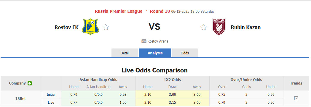Nhận định, soi kèo Rostov vs Rubin Kazan, 18h00 ngày 6/12: Chặn đà khủng hoảng - Ảnh 1