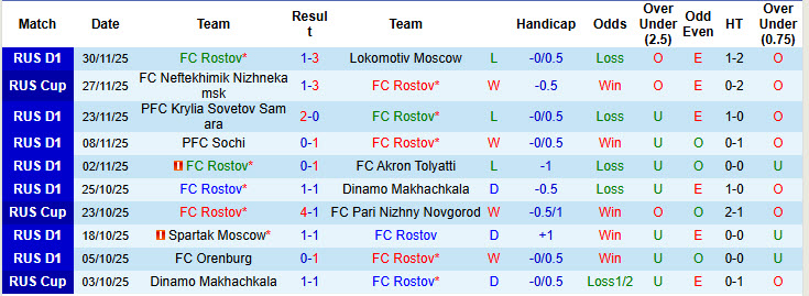 Nhận định, soi kèo Rostov vs Rubin Kazan, 18h00 ngày 6/12: Chặn đà khủng hoảng - Ảnh 2