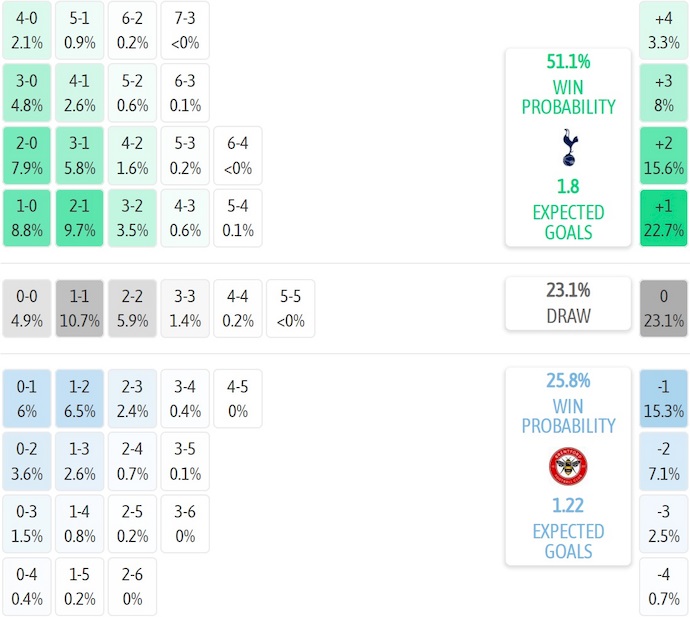 Nhận định, soi kèo Tottenham vs Brentford, 22h00 ngày 6/12: Tin vào lịch sử - Ảnh 8