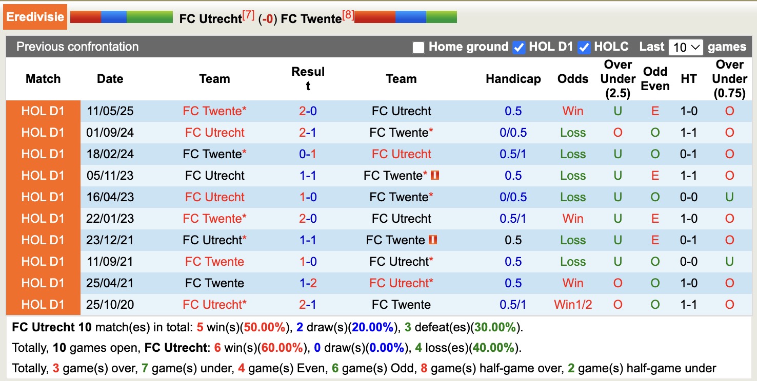 Nhận định, soi kèo Utrecht vs Twente, 18h15 ngày 7/12: Điểm tựa sân nhà - Ảnh 4