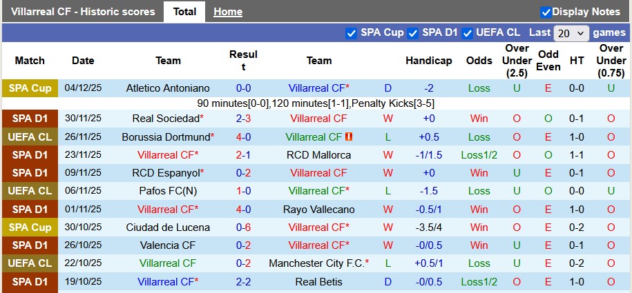 Nhận định, soi kèo Villarreal vs Getafe, 20h00 ngày 6/12: Hướng tới lịch sử - Ảnh 1