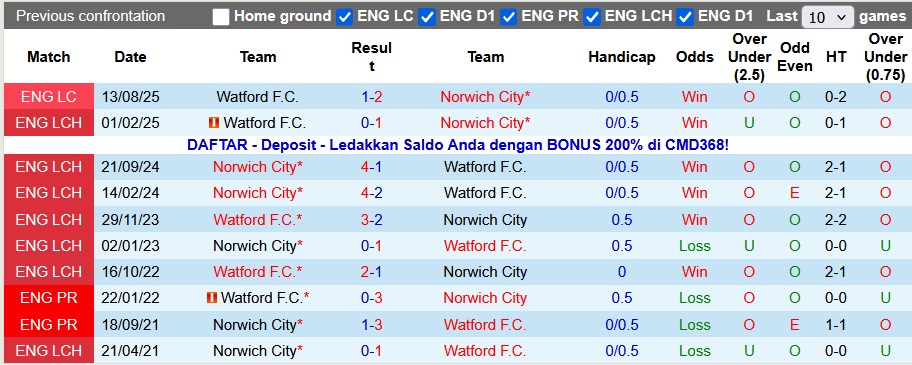 Nhận định, soi kèo Watford vs Norwich, 19h30 ngày 6/12: Viết lại lịch sử - Ảnh 3