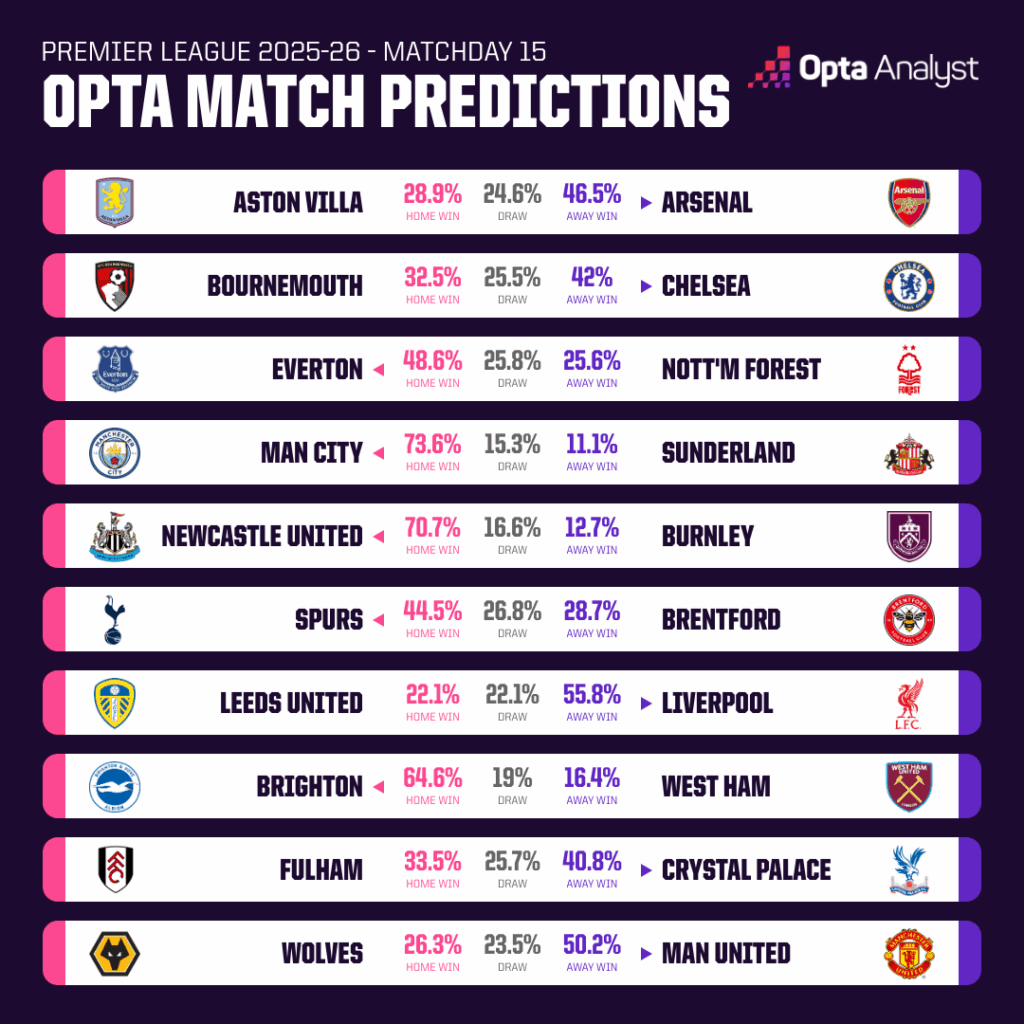 Opta dự đo&aacute;n v&ograve;ng 15 giải Ngoại hạng Anh: Arsenal vượt kh&oacute;, MU dễ thở - Ảnh 1