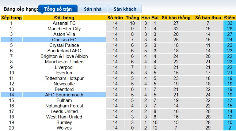 Siêu máy tính dự đoán Bournemouth vs Chelsea, 22h00 ngày 6/12 - Ảnh 1