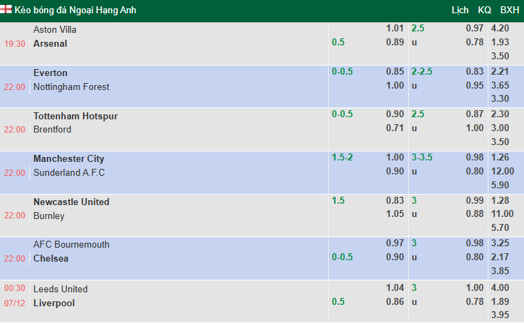 Siêu máy tính dự đoán Leeds vs Liverpool, 0h30 ngày 7/12 - Ảnh 1