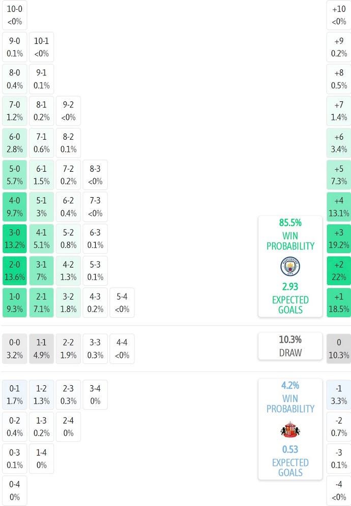Siêu máy tính dự đoán Man City vs Sunderland, 22h00 ngày 6/12 - Ảnh 2