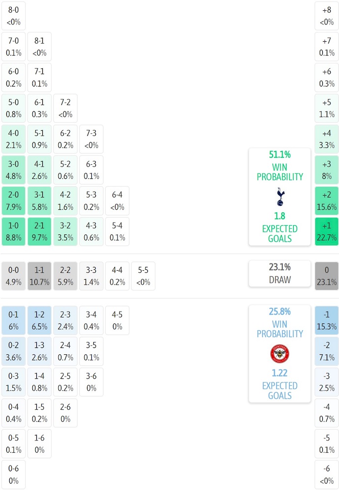 Siêu máy tính dự đoán Tottenham vs Brentford, 22h00 ngày 6/12 - Ảnh 2