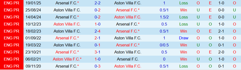 Soi kèo góc Aston Villa vs Arsenal, 19h30 ngày 6/12 - Ảnh 3