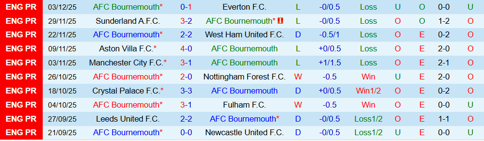 Soi kèo góc Bournemouth vs Chelsea, 22h00 ngày 6/12 - Ảnh 1