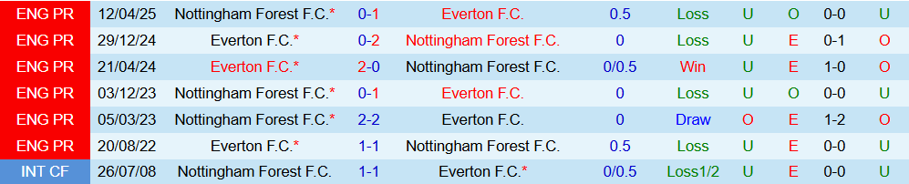 Soi kèo góc Everton vs Nottingham, 22h00 ngày 6/12 - Ảnh 3