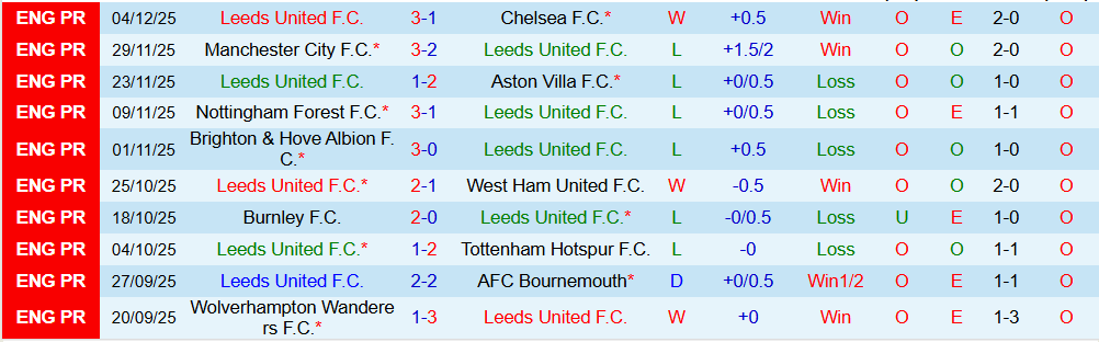 Soi kèo góc Leeds vs Liverpool, 00h30 ngày 7/12 - Ảnh 1