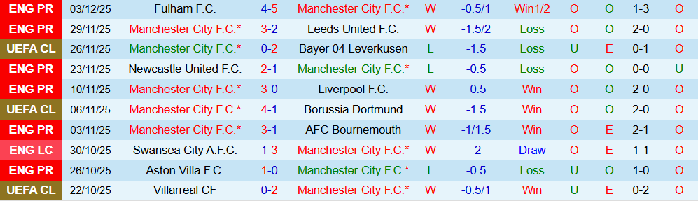 Soi kèo góc Man City vs Sunderland, 22h00 ngày 6/12 - Ảnh 1