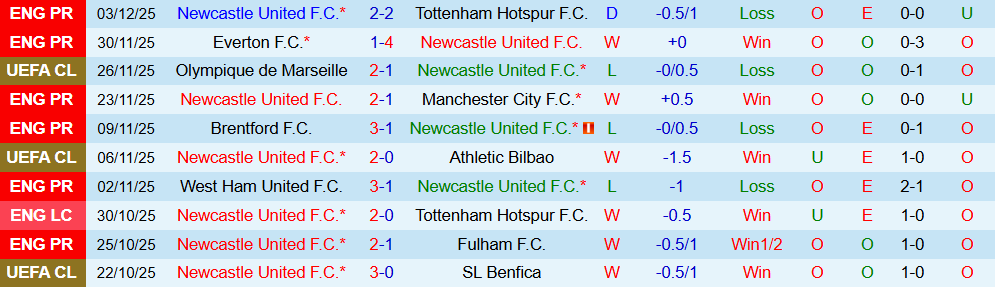 Soi kèo góc Newcastle vs Burnley, 22h00 ngày 6/12 - Ảnh 1